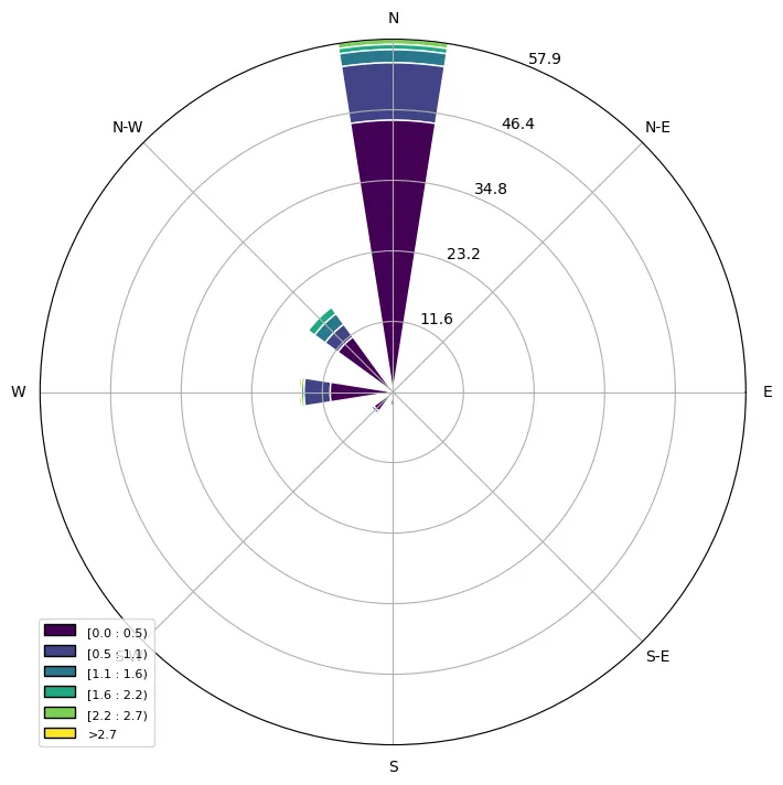 30 päeva tuulteroos